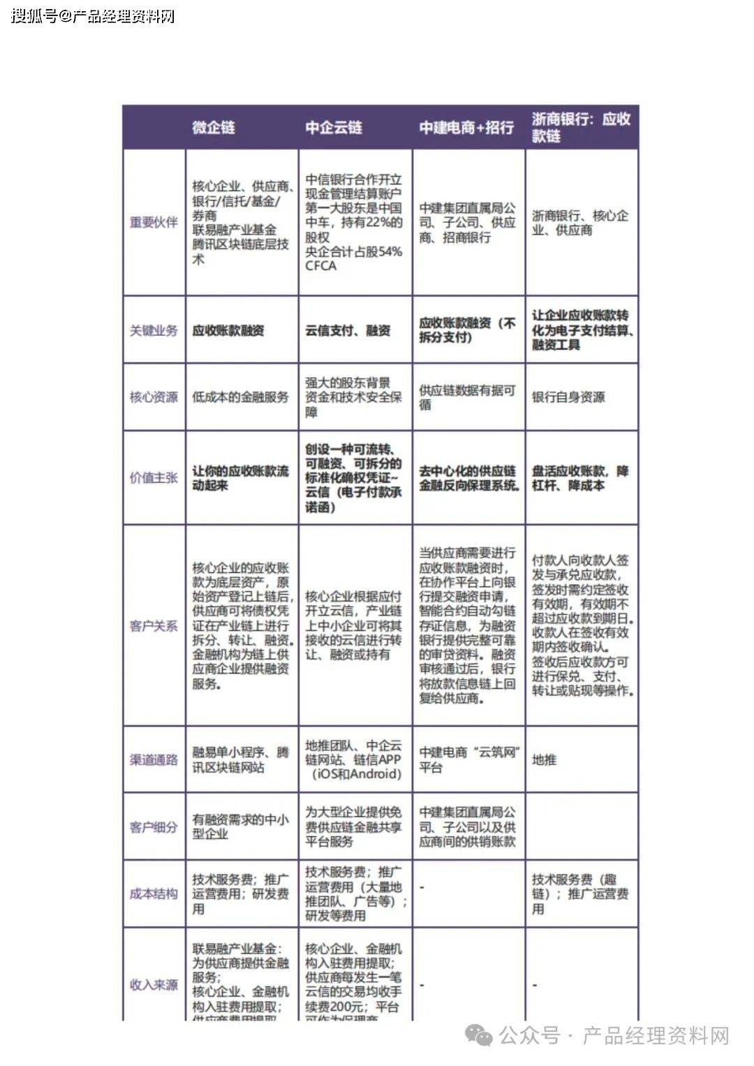 17页Word｜区块链、供应链金融市场竞品分析