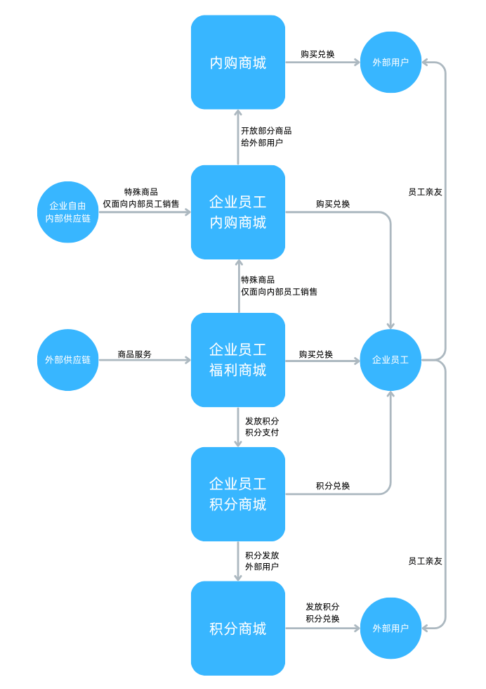 企业福利商城、积分商城、内购商城，如何区分？