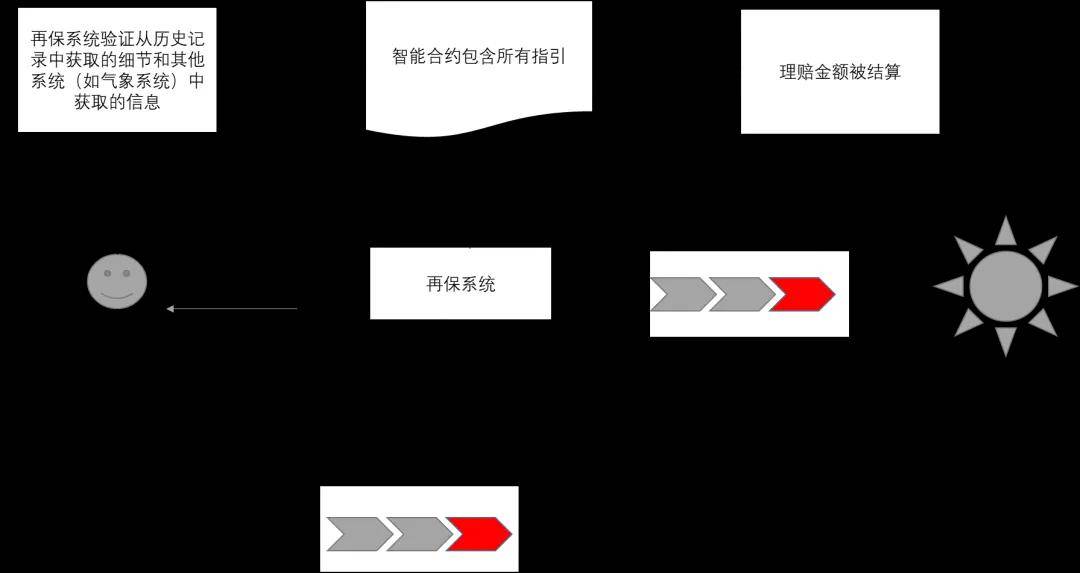 区块链技术在再保险行业的应用及其驱动因素分析