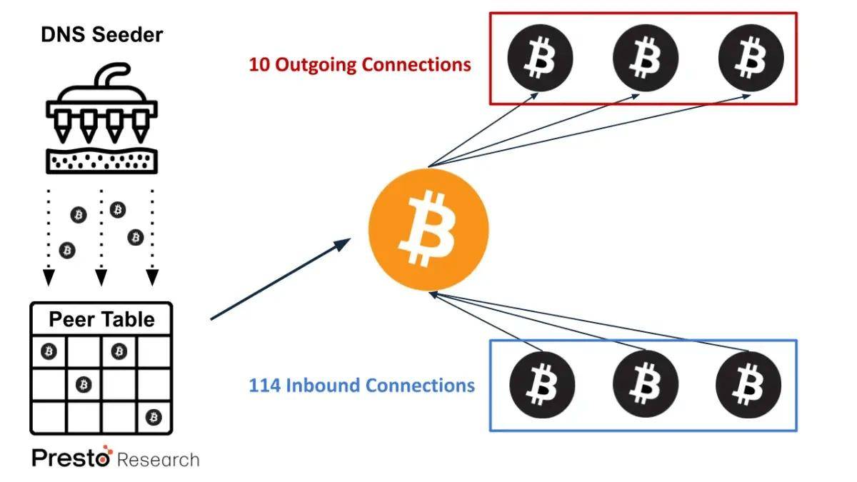 揭示区块链P2P层中的DoS攻击威胁