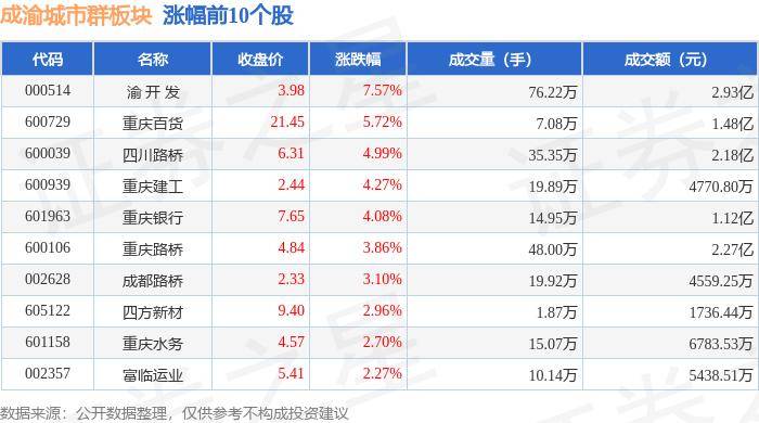 成渝城市群板块9月26日涨3.35%，渝 开 发领涨，主力资金净流入1172.66万元