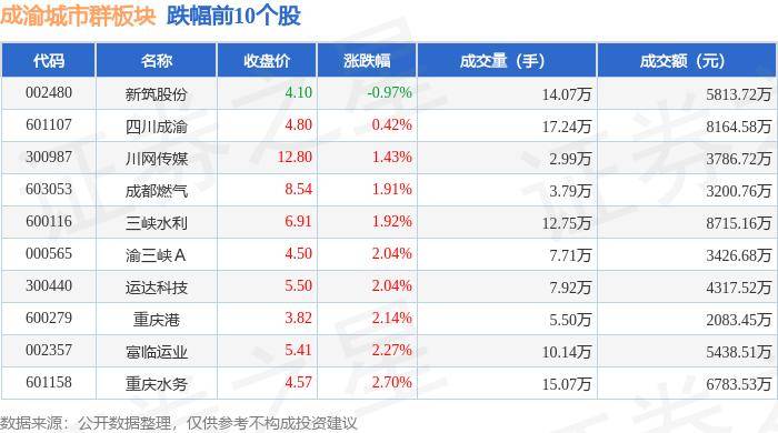 成渝城市群板块9月26日涨3.35%，渝 开 发领涨，主力资金净流入1172.66万元