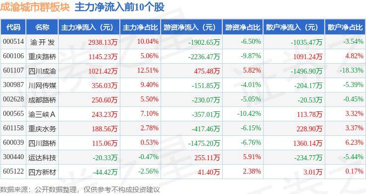 成渝城市群板块9月26日涨3.35%，渝 开 发领涨，主力资金净流入1172.66万元