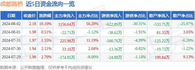 8月2日成都路桥涨停分析：成渝城市群，大基建，西部大开发概念热股