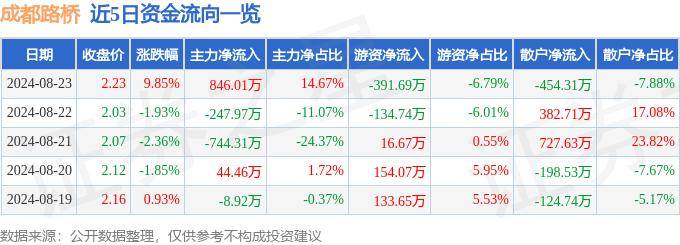 8月23日成都路桥涨停分析：西部大开发，大基建，成渝城市群概念热股