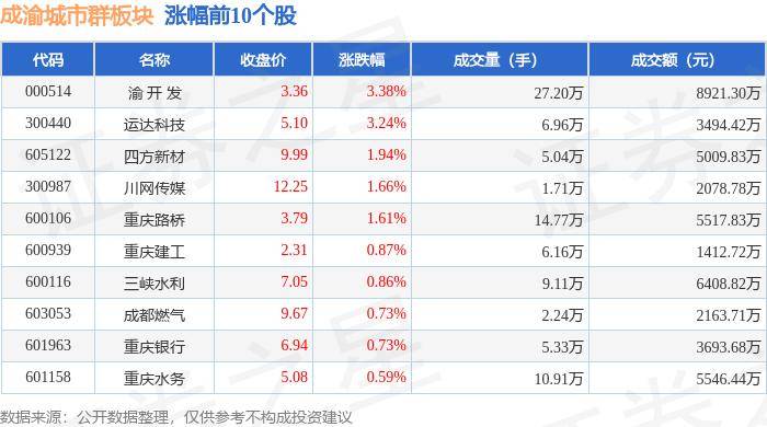 成渝城市群板块8月15日涨0.35%，渝 开 发领涨，主力资金净流出4260.07万元