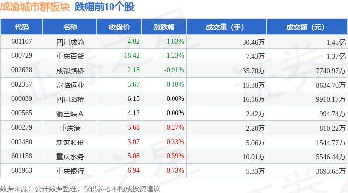 成渝城市群板块8月15日涨0.35%，渝 开 发领涨，主力资金净流出4260.07万元