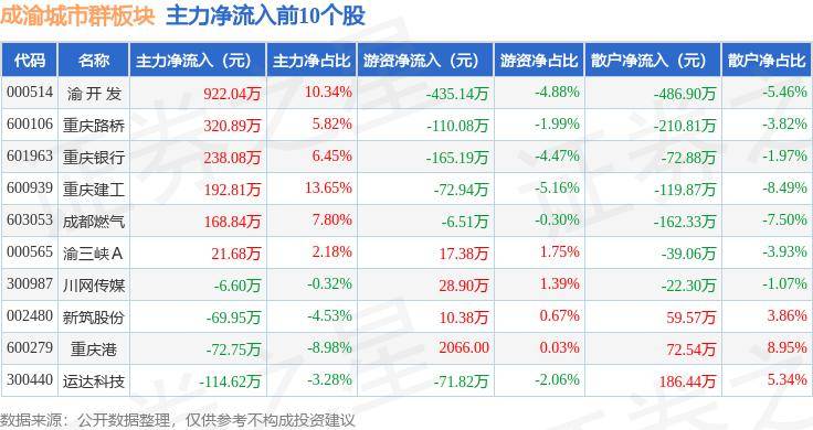 成渝城市群板块8月15日涨0.35%，渝 开 发领涨，主力资金净流出4260.07万元