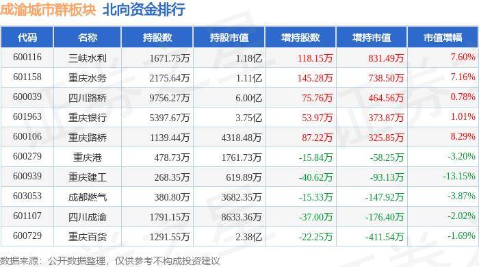 成渝城市群板块8月15日涨0.35%，渝 开 发领涨，主力资金净流出4260.07万元