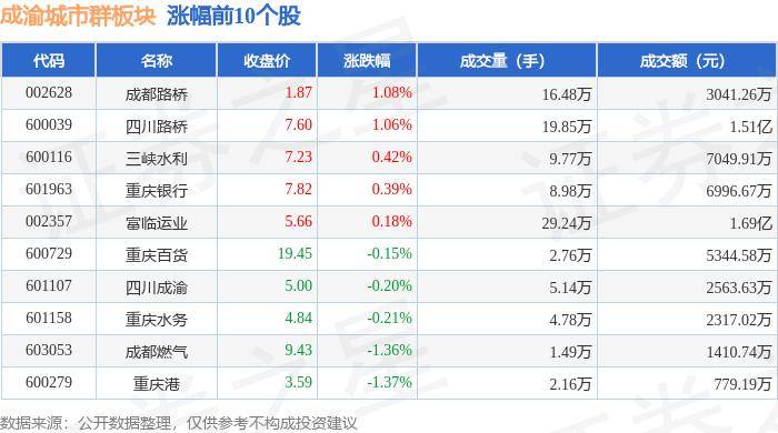 成渝城市群板块7月15日跌0.04%，渝 开 发领跌，主力资金净流入1022.87万元