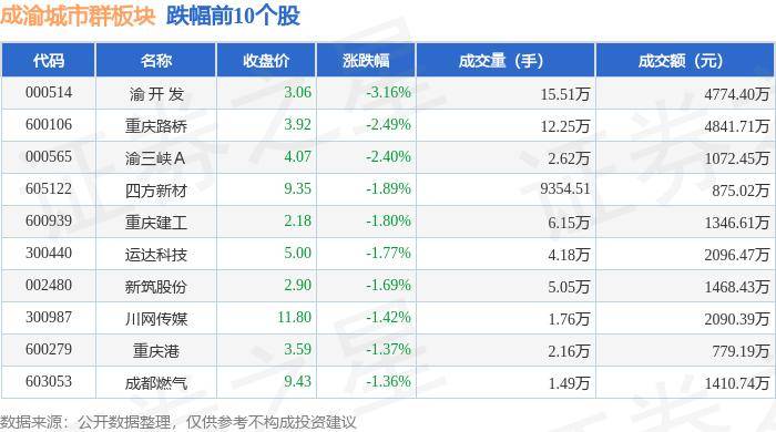 成渝城市群板块7月15日跌0.04%，渝 开 发领跌，主力资金净流入1022.87万元