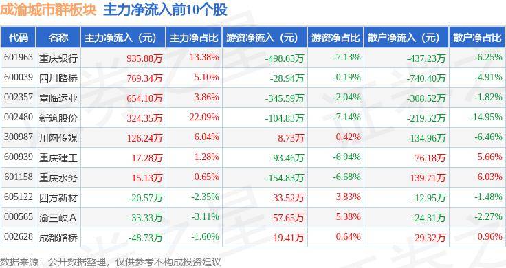 成渝城市群板块7月15日跌0.04%，渝 开 发领跌，主力资金净流入1022.87万元