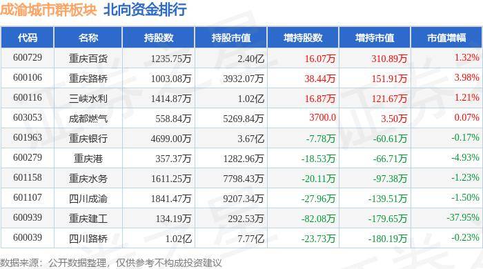 成渝城市群板块7月15日跌0.04%，渝 开 发领跌，主力资金净流入1022.87万元