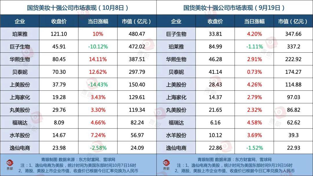 中国美妆十强公司市值大涨近700亿！