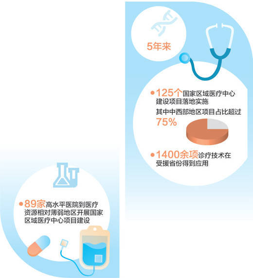 国家区域医疗中心125个建设项目落地实施 让更多人共享优质医疗资源