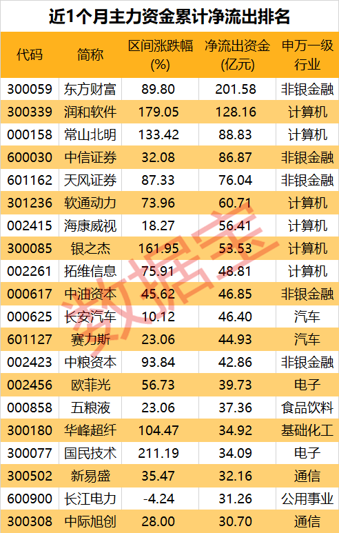 成交爆了，A股连续1个月破万亿！主力都买了啥？