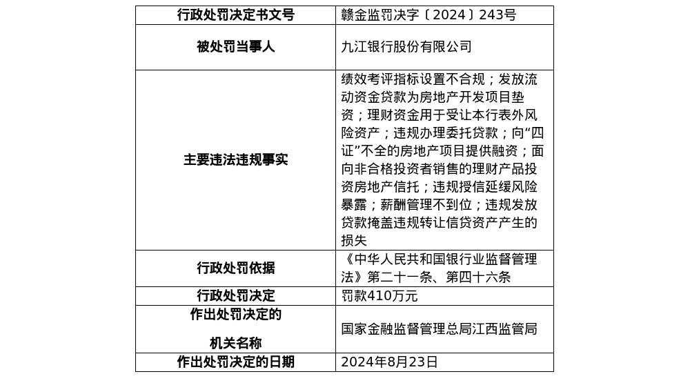 九江银行因九项违规被罚410万元，时任八名高管被罚