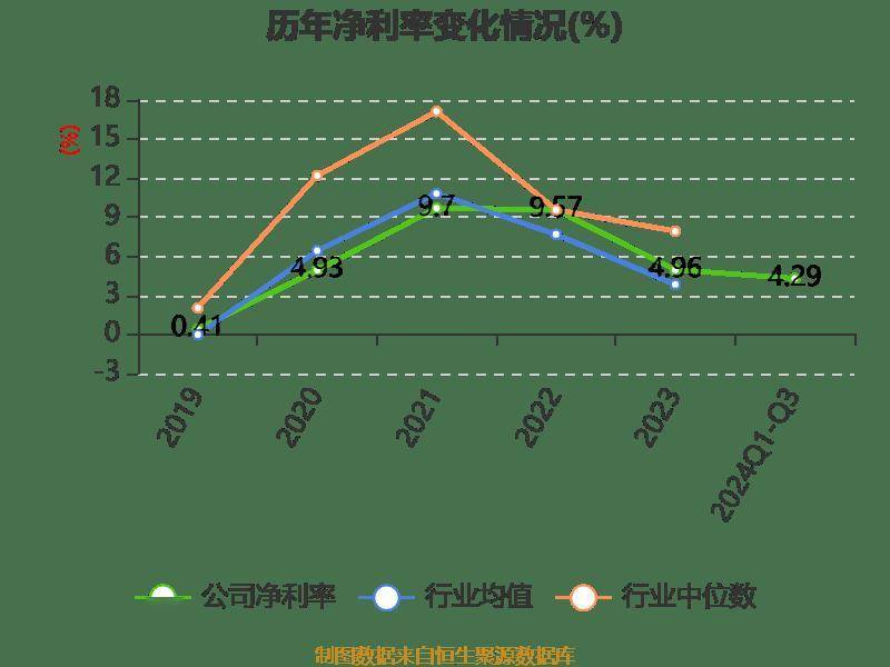 长电科技：2024年前三季度净利润10.76亿元 同比增长10.55%