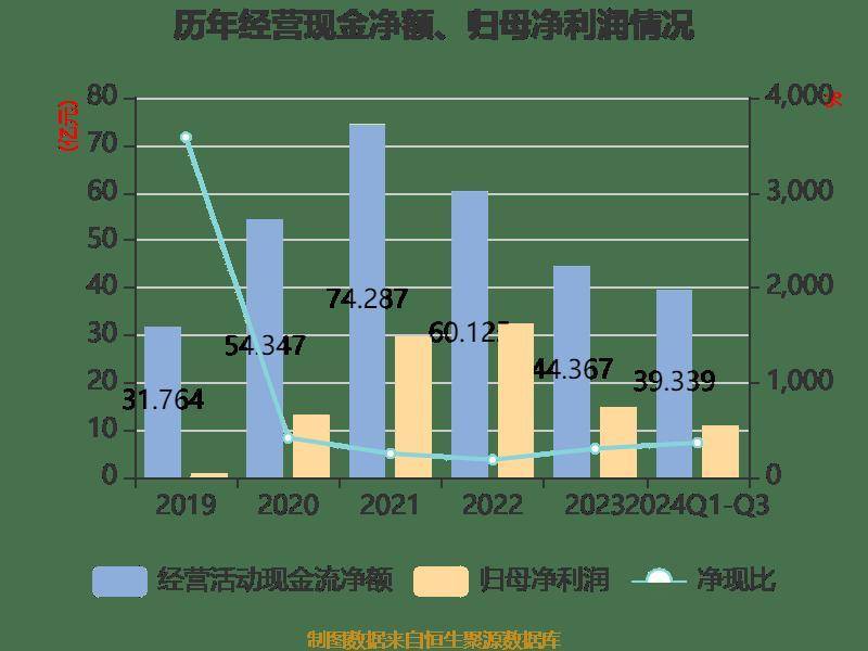 长电科技：2024年前三季度净利润10.76亿元 同比增长10.55%