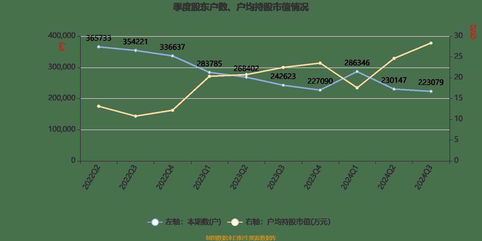 长电科技：2024年前三季度净利润10.76亿元 同比增长10.55%