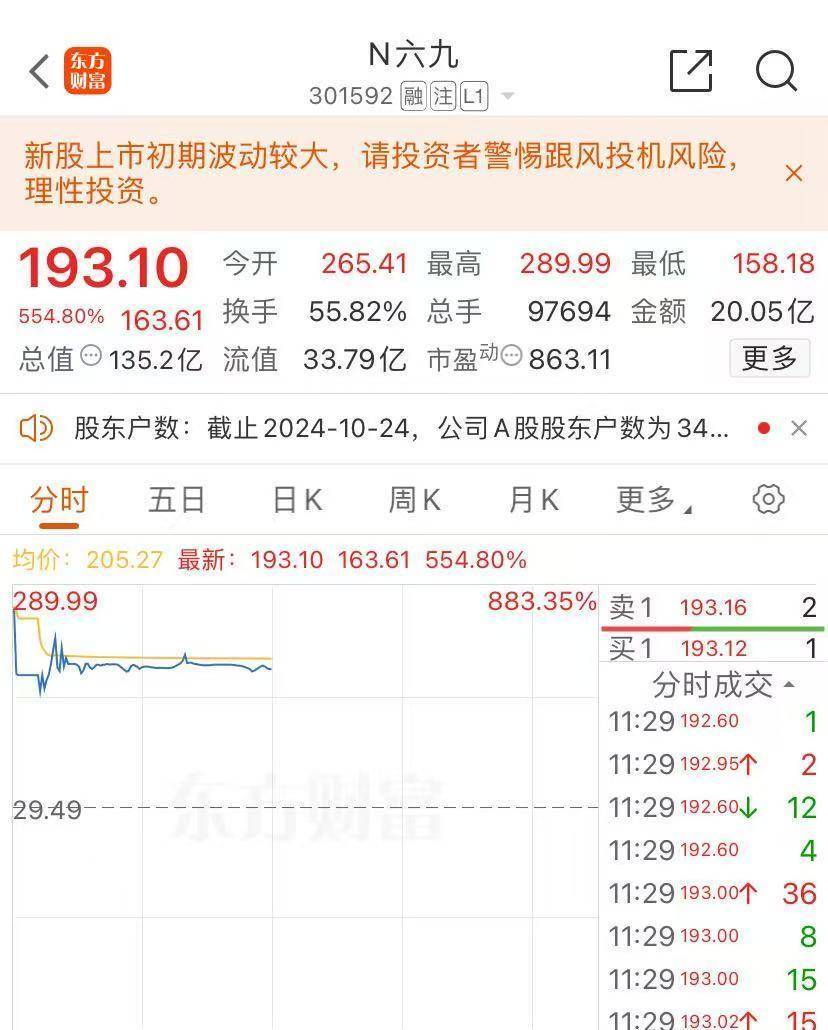 首日大涨超500%，新股罕见因“下跌”临停，发生了什么？