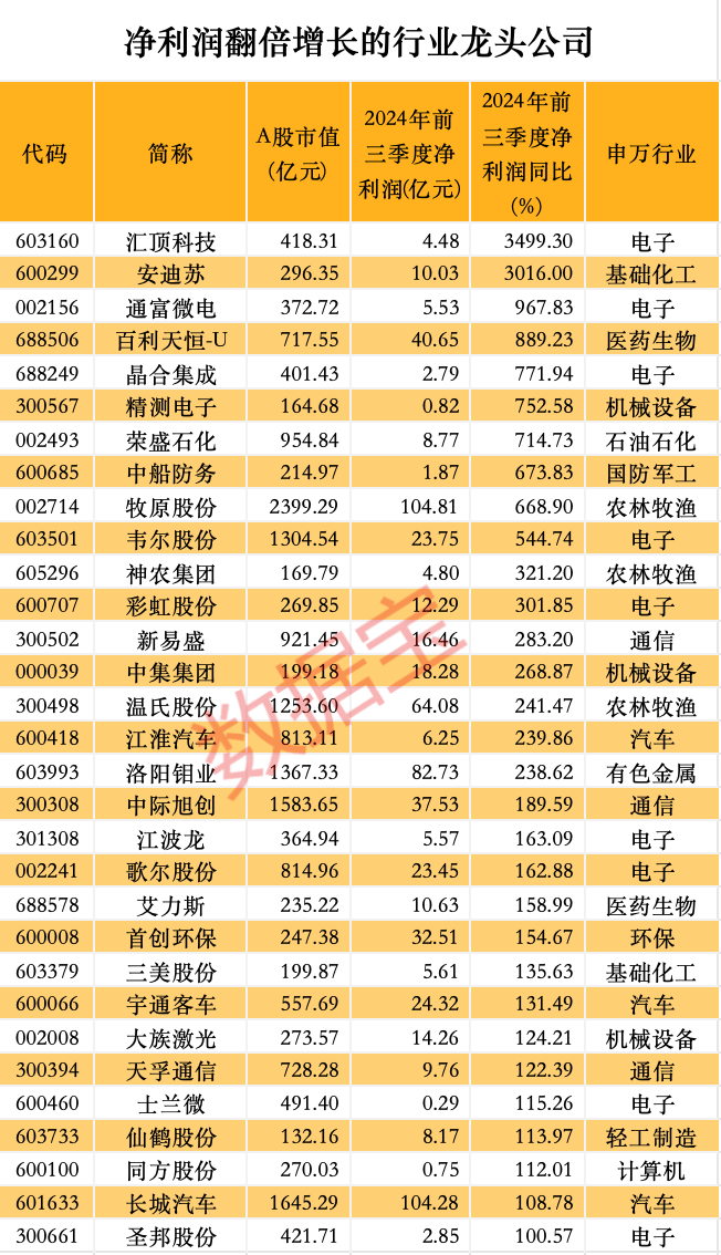 股价暴涨超7.5倍，业绩亏损3784万元，重组概念龙头连续提示风险！业绩暴增的行业龙头股揭晓，这些股或被“错杀”