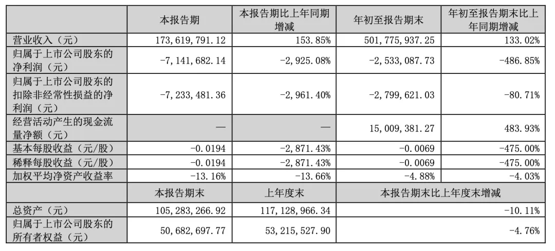 上万股民懵了！股价一字跌停！这家公司突发公告：重大资产重组终止！“至少一个月不再筹划”