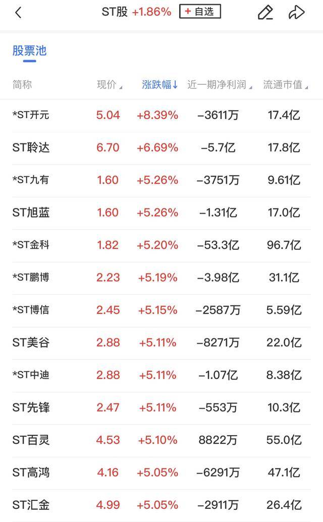 午报三大指数缩量调整，全市场超4000股飘绿，ST板块逆势走强