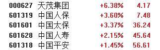 A股午评：沪指涨1.24% 半日成交额超1.1万亿元 破净股掀涨停潮