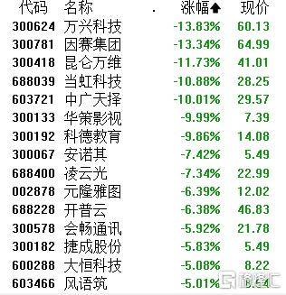 A股午评：沪指涨1.24% 半日成交额超1.1万亿元 破净股掀涨停潮