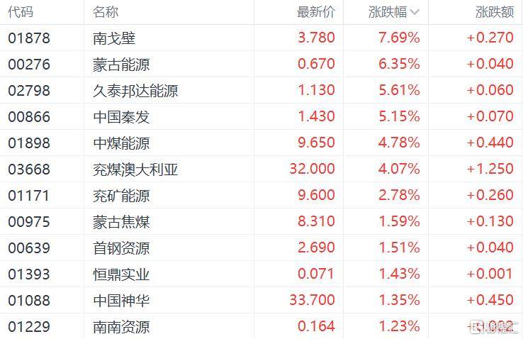 市值管理提振+需求释放，煤炭板块价值凸显