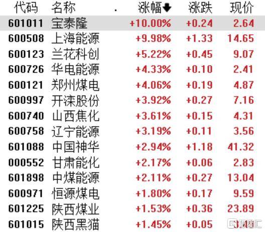 市值管理提振+需求释放，煤炭板块价值凸显