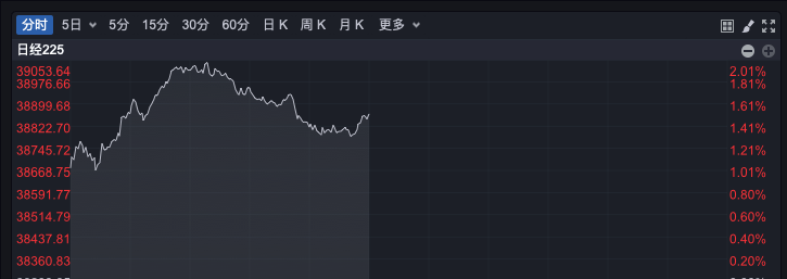 突发，美元杀跌！A股企稳反弹超3400股上涨，日股大涨！国泰君安：港股A股调整并非坏事，为跨年反弹奠定基础