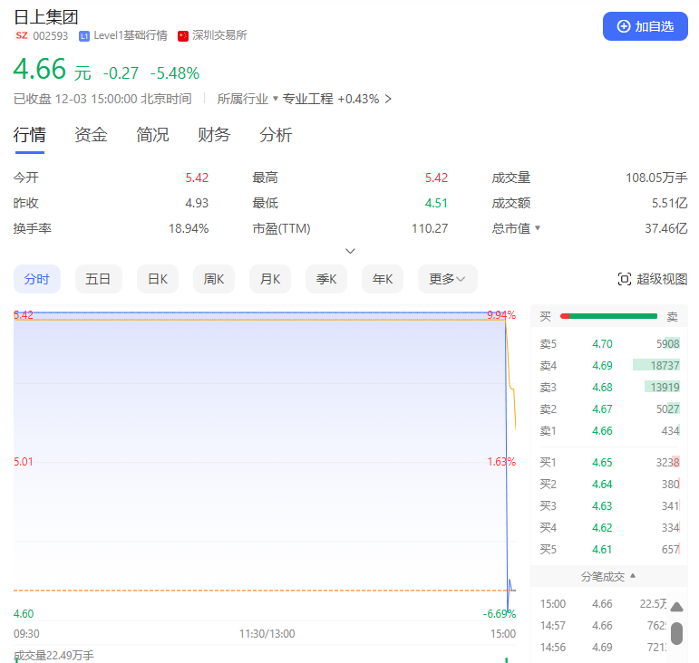 尾盘突变！多只热门股，急速杀跌！