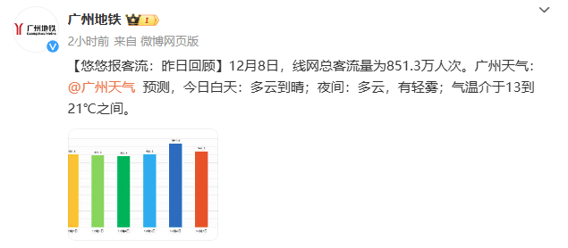 广州地铁进站时间增加，网友称上班迟到，官方微博连发多条安检信息，人工热线被打爆