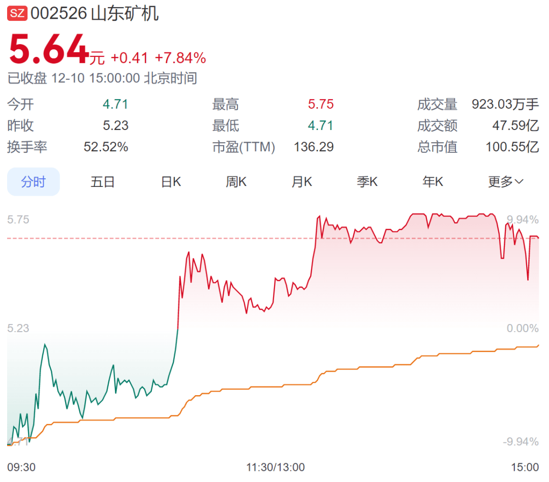 高开低走，指数回落！成交额超2万亿元！8连板大牛股现“地天板”