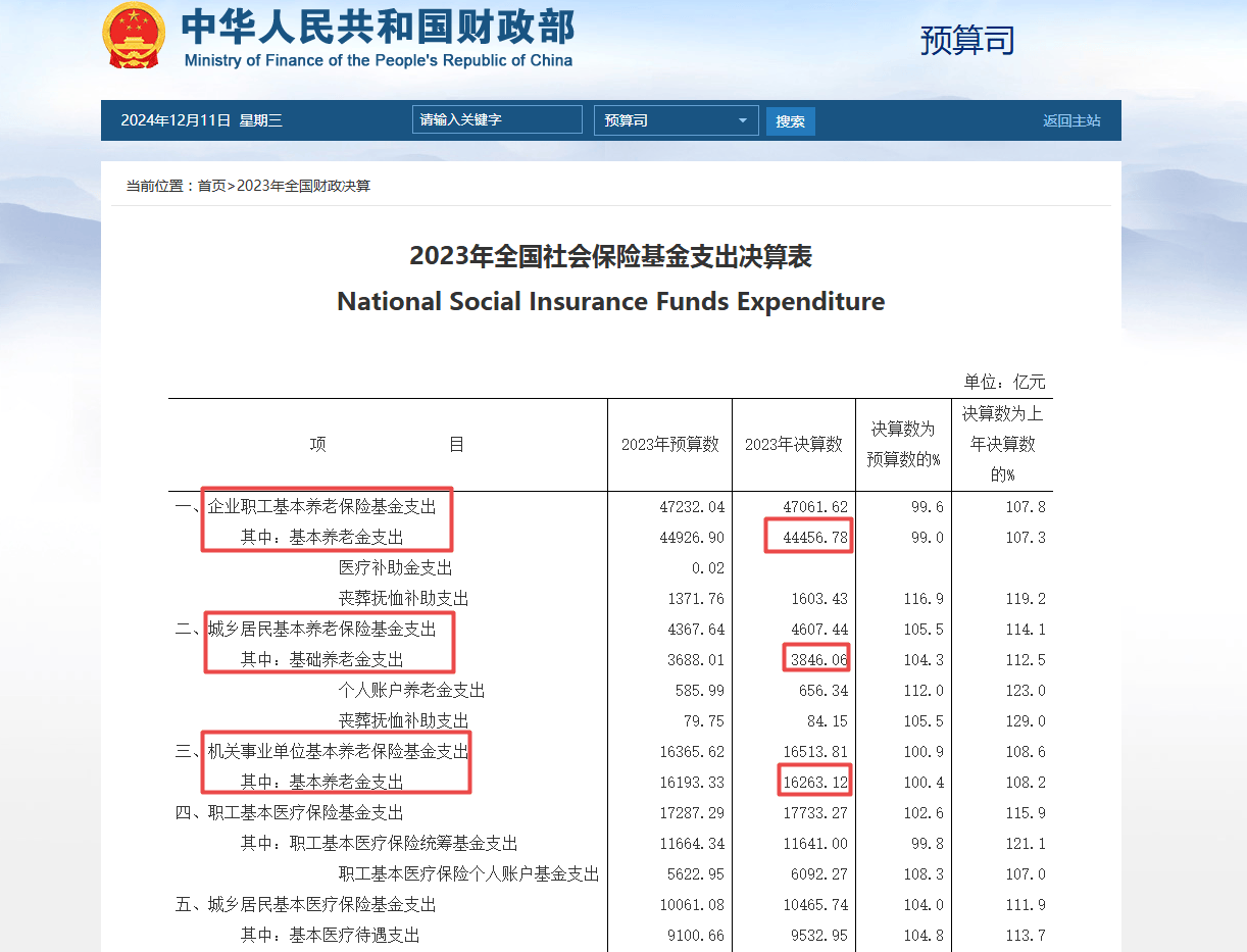 网传“退休金过万元人数超过月薪过万人数”？真相来了