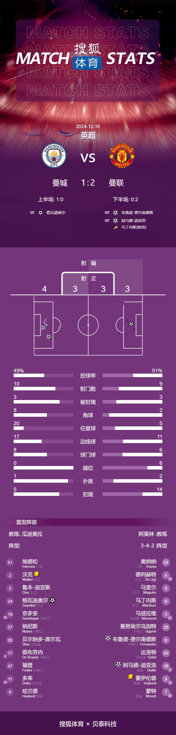 英超-迪亚洛3分钟内造点+绝杀 曼联2-1曼城结束连败