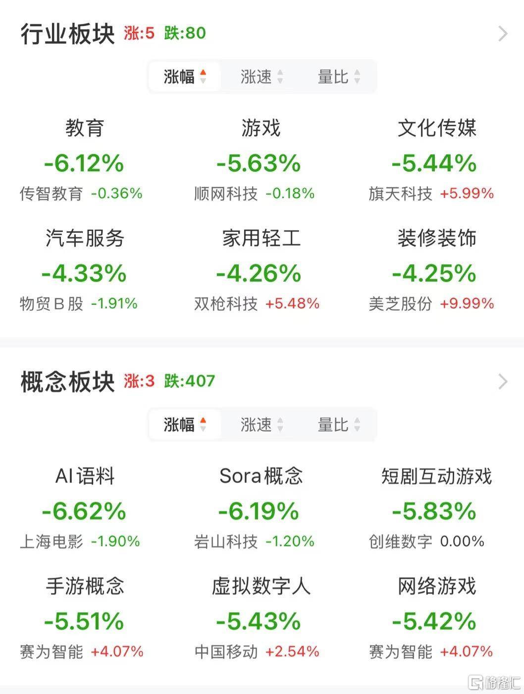 A股午评：大小盘个股分化！沪指涨0.21% 微盘股指数跌5.38% 超4500股下跌