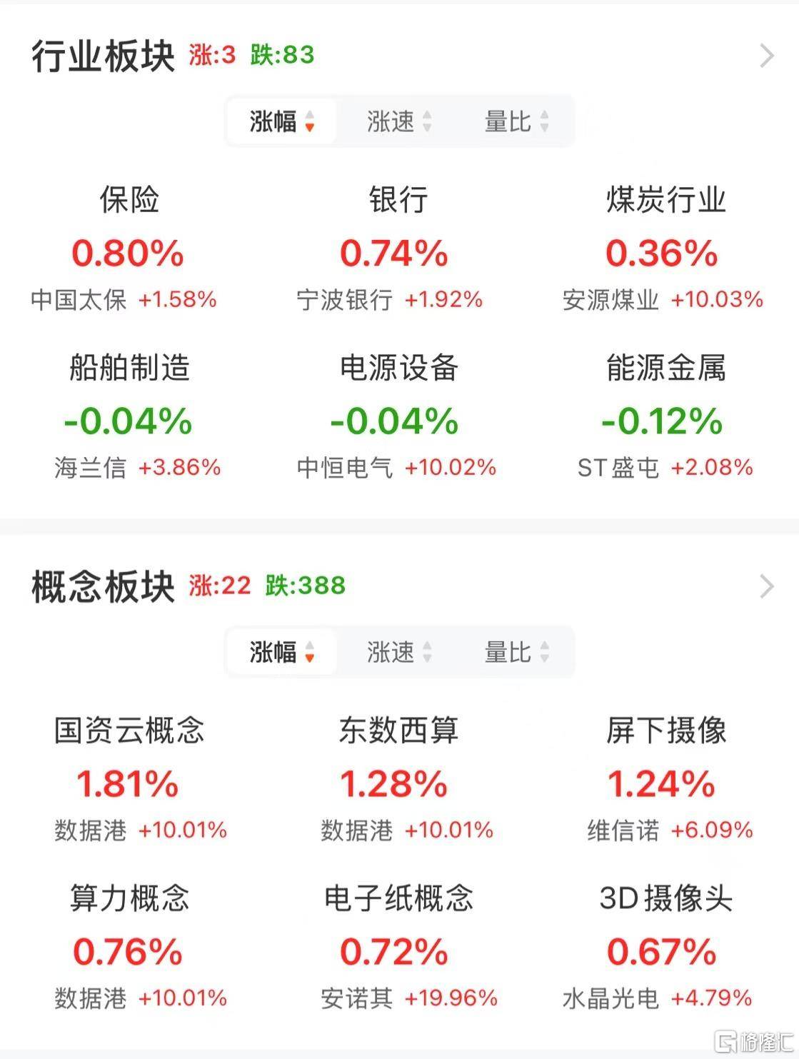 A股午评：沪指跌0.09% 微盘股指数跌2.18% 算力概念、煤炭股逆市上涨